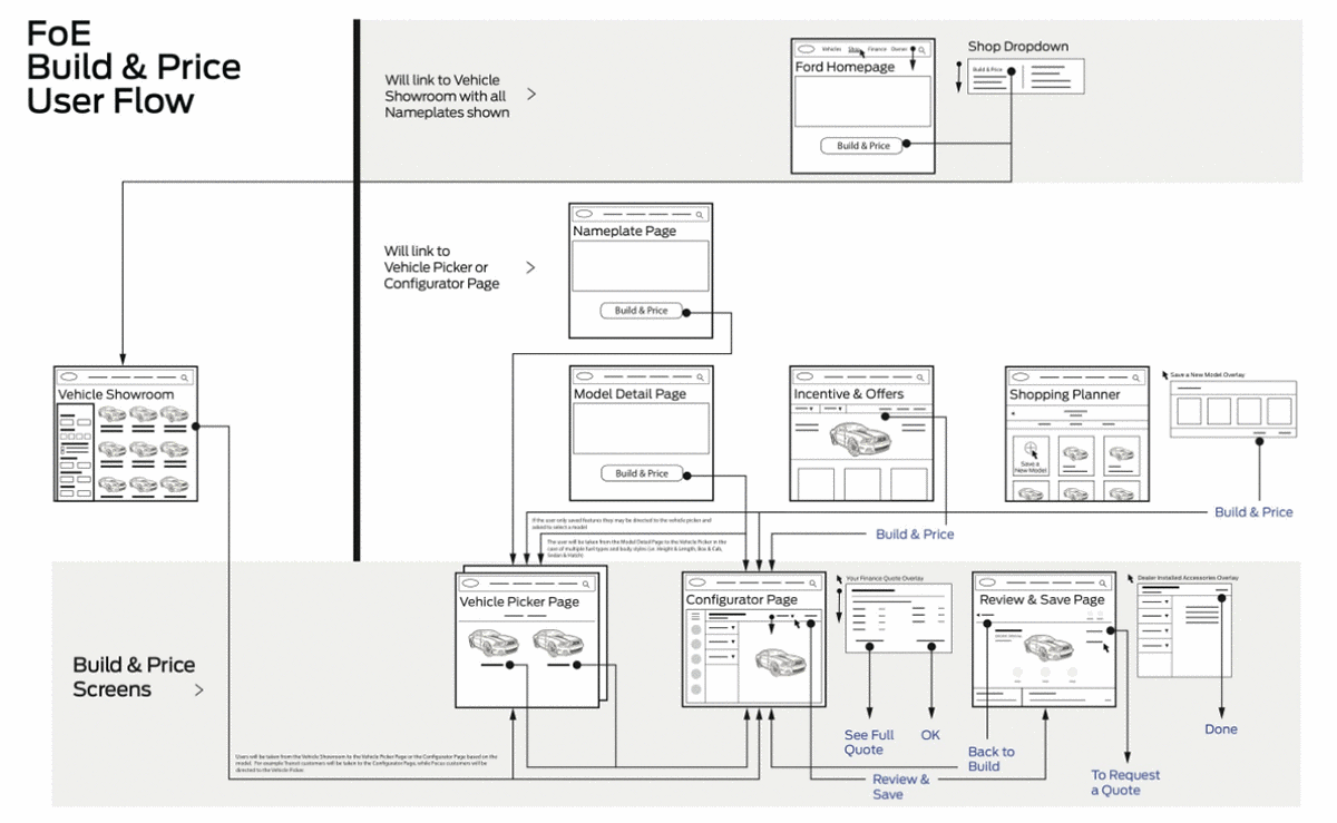 Build and Price flow