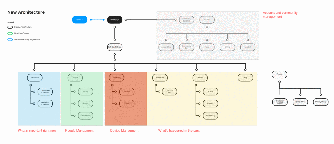 Re-architected sitemap